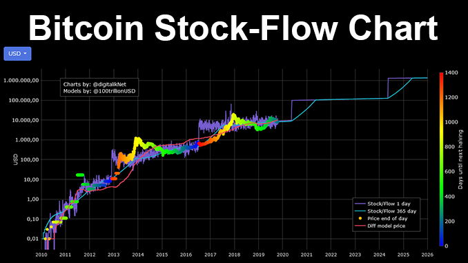 Stock to Flow Modell Chart