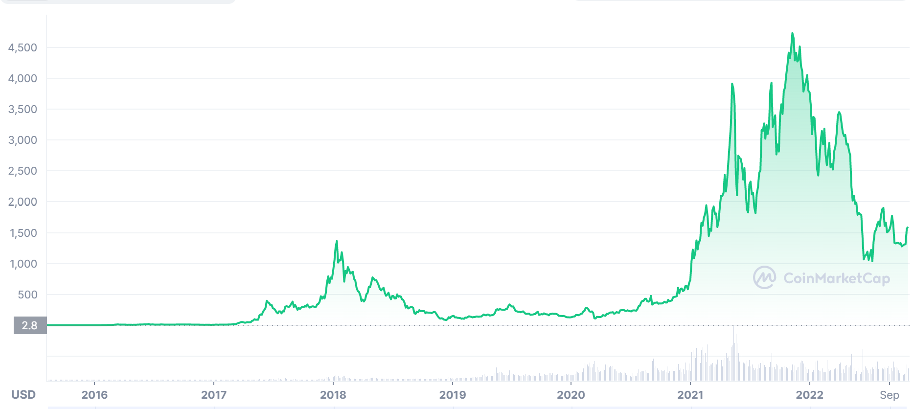 Ethereum to US Dollar (ETH/USD) Aktie: Aktienkurs & Chart | Jetzt Handeln