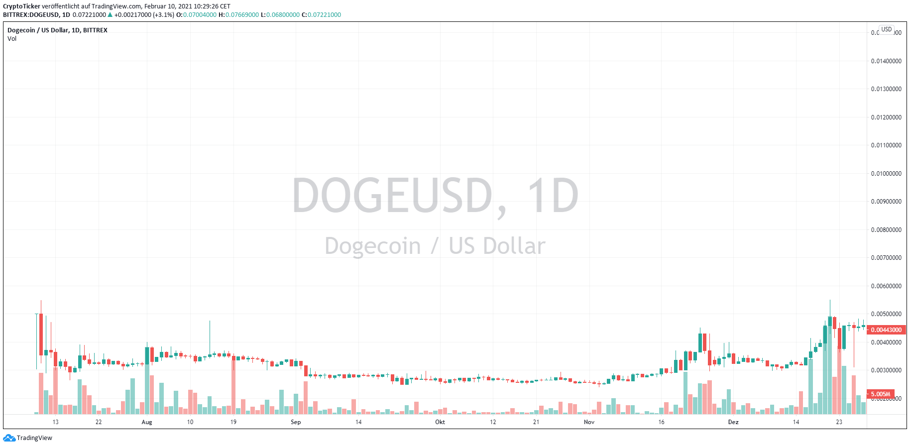 DOGE/USD 1-Tages-Chart - TradingView