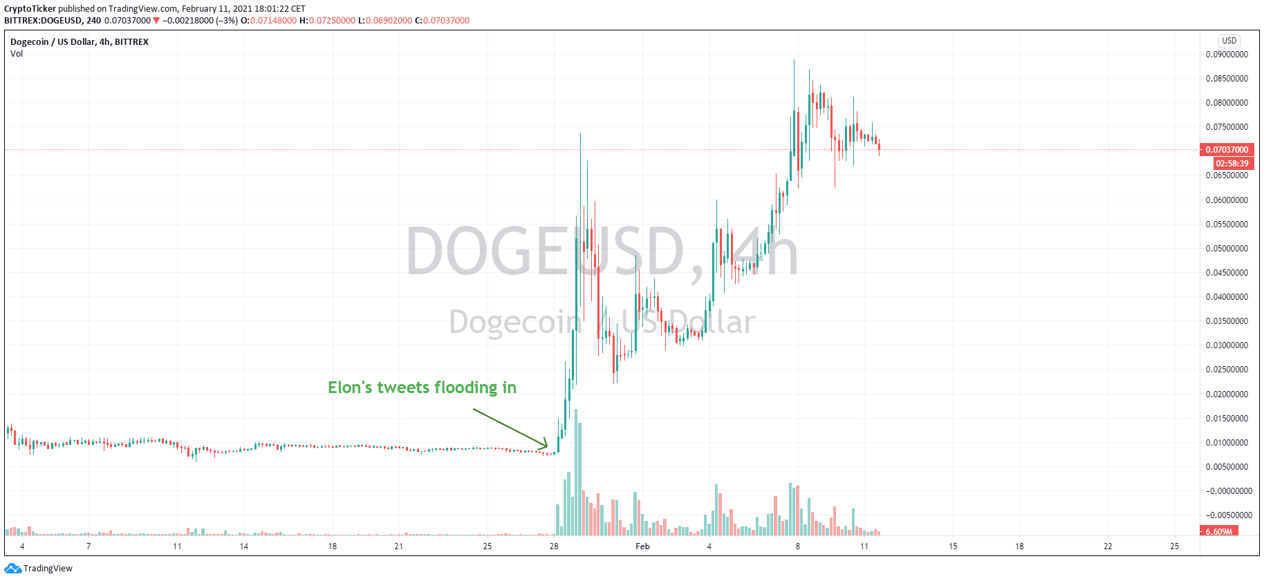 DOGE/USD 4-Stunden-Chart - TradingView.com