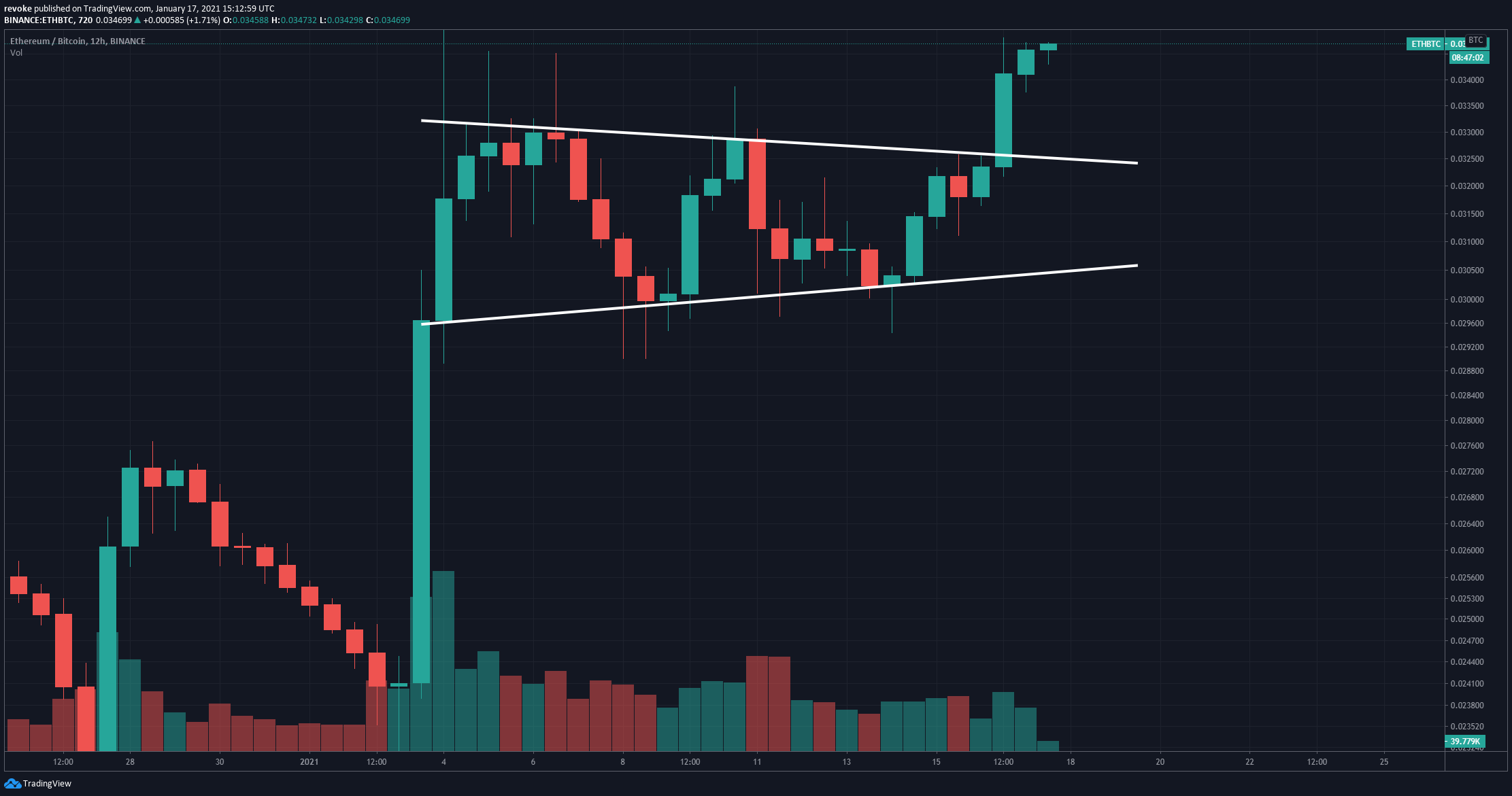 ETH/USD 12-Stunden-Chart - TradingView