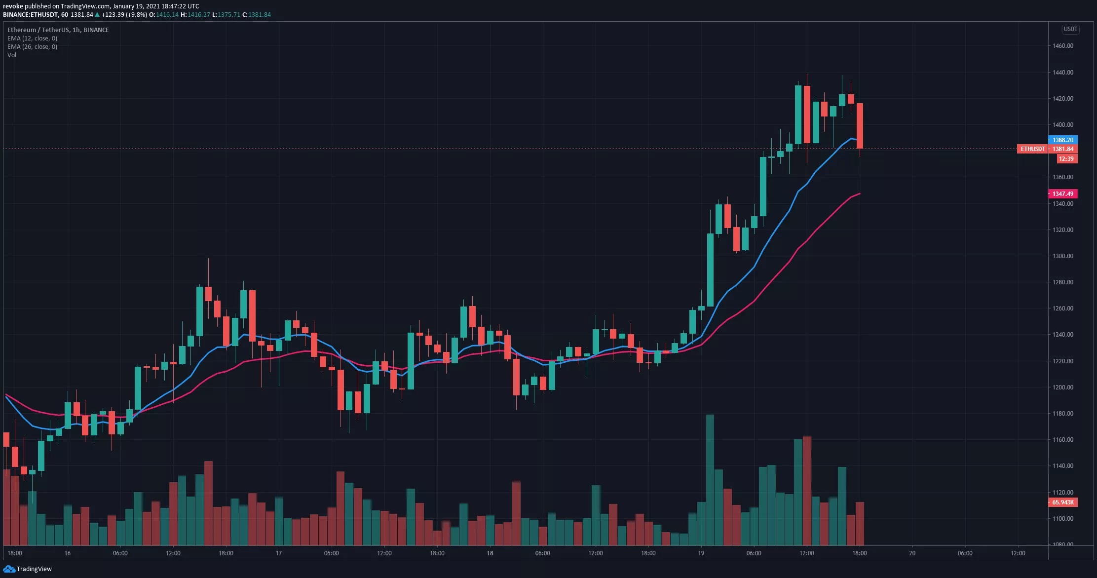 ETH/USD 1-Stunden-Chart - TradingView