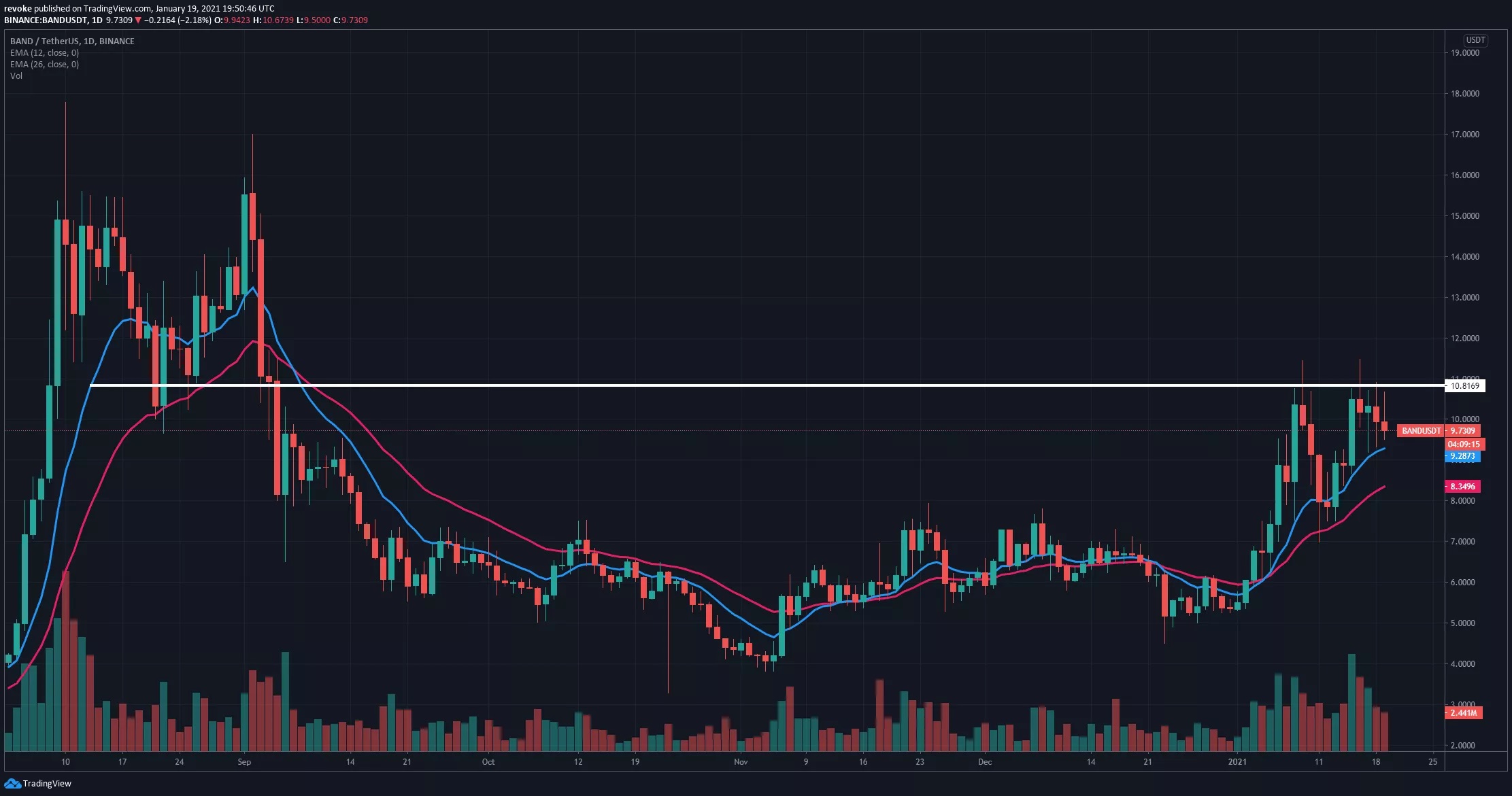 BAND/USD Tages-Chart - TradingView