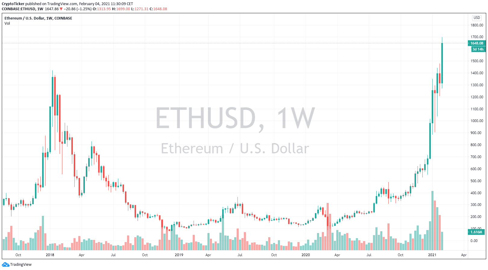 ETH/USD 1-Wochen-Chart - TradingView