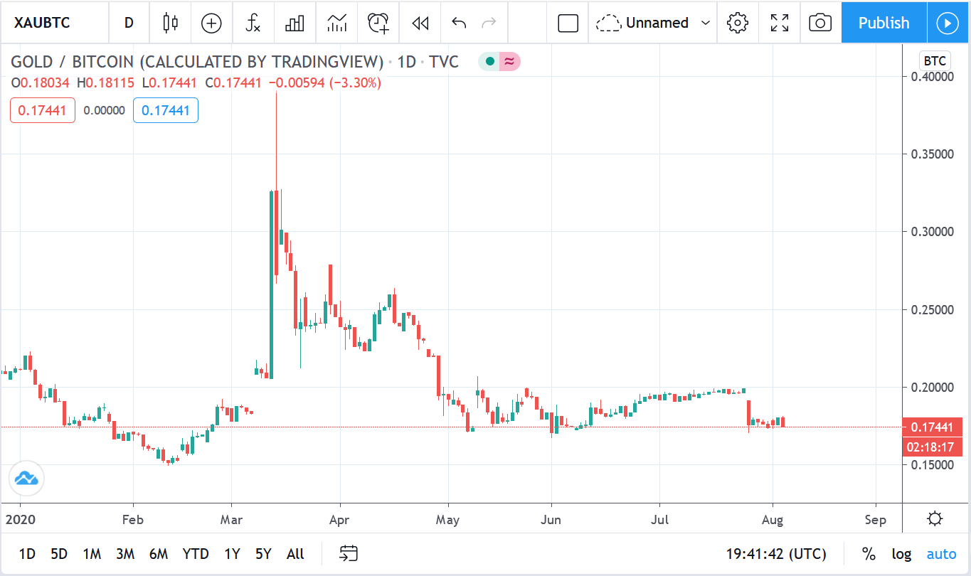 Gold/Bitcoin Chart Tradingview
