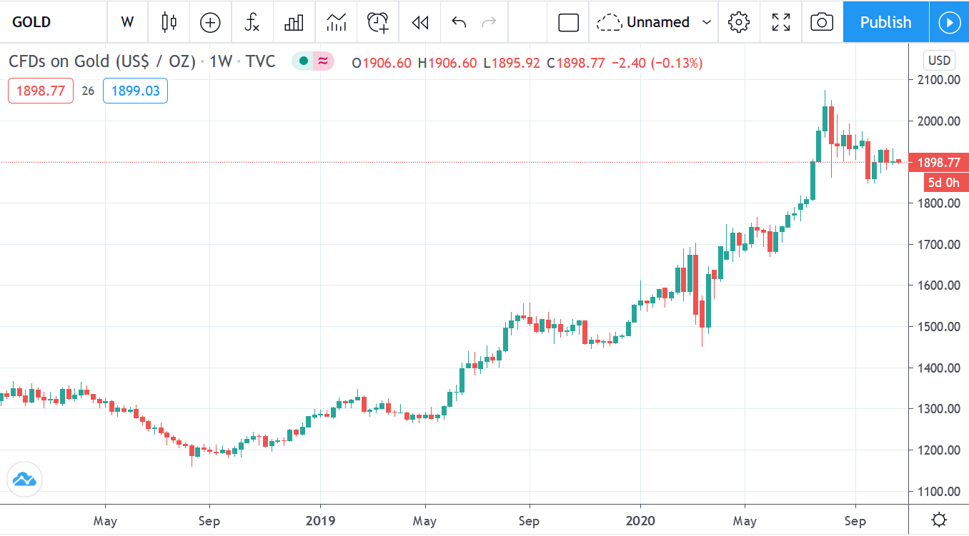 Gold/USD Chart Tradingview