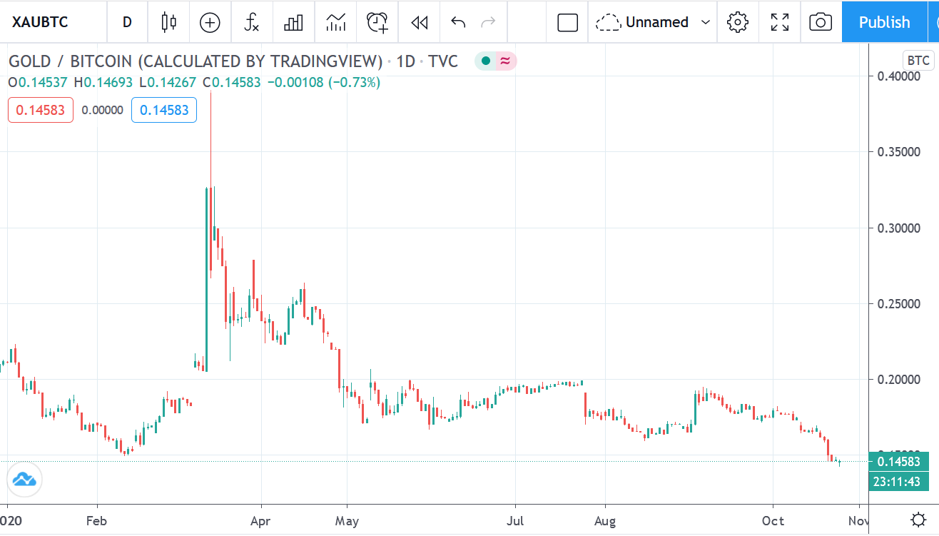 BTC/Gold Chart Tradingview