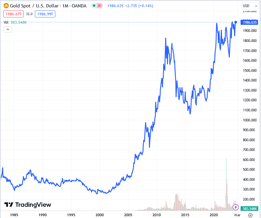 Bitcoin ETF Gold Price Development