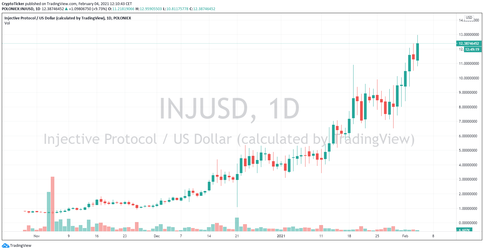 INJ/USD 1-Tages-Chart - TradingView