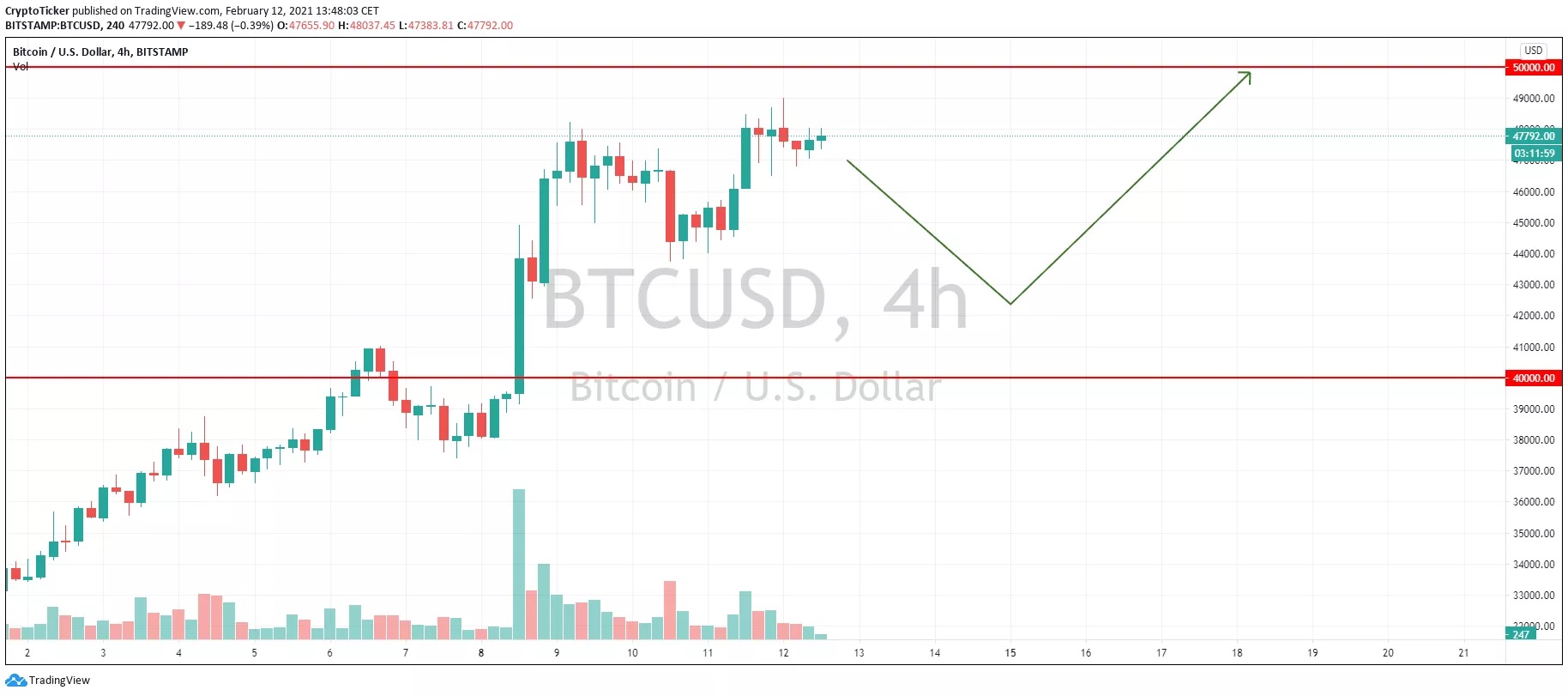 BTC/USD 4-Stunden-Chart - TradingView