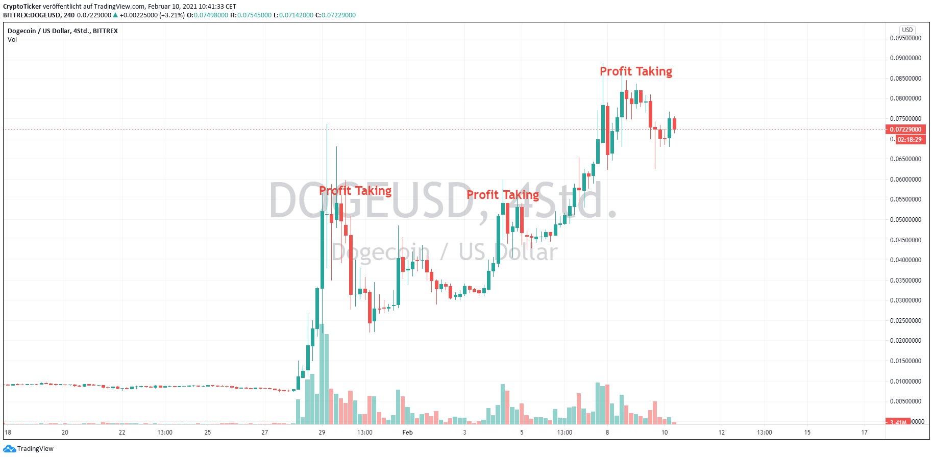 DOGE/USD 4-Stunden-Chart - TradingView