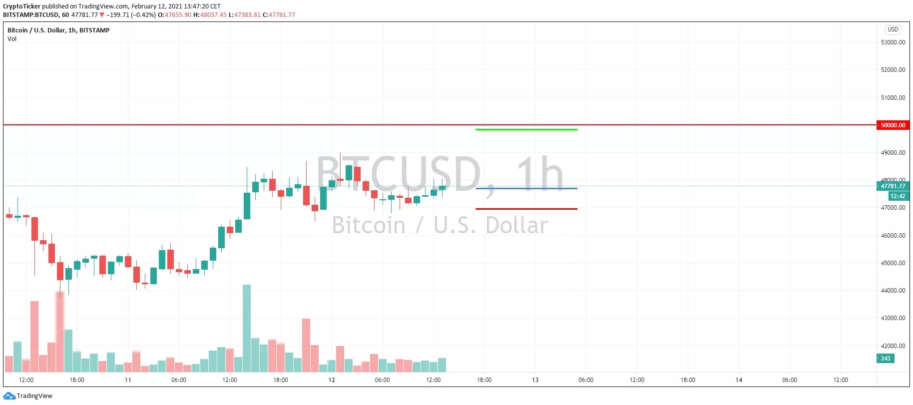 BTC/USD 1-Stunden-Chart - TradingView