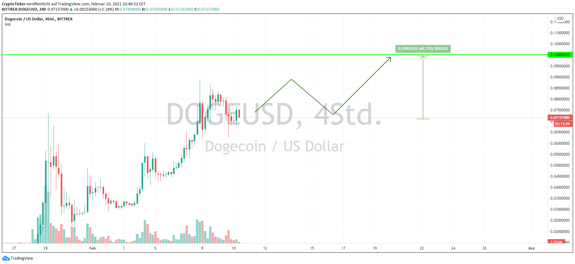 DOGE/USD 4-Stunden-Chart - TradingView