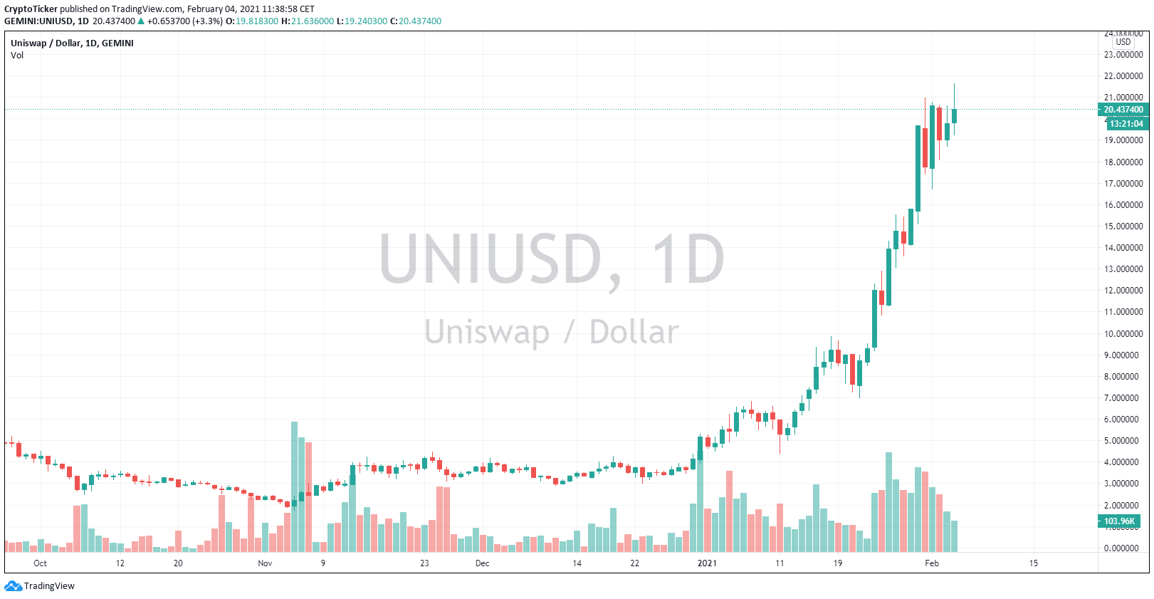 UNI/USD 1-Tages-Chart - TradingView