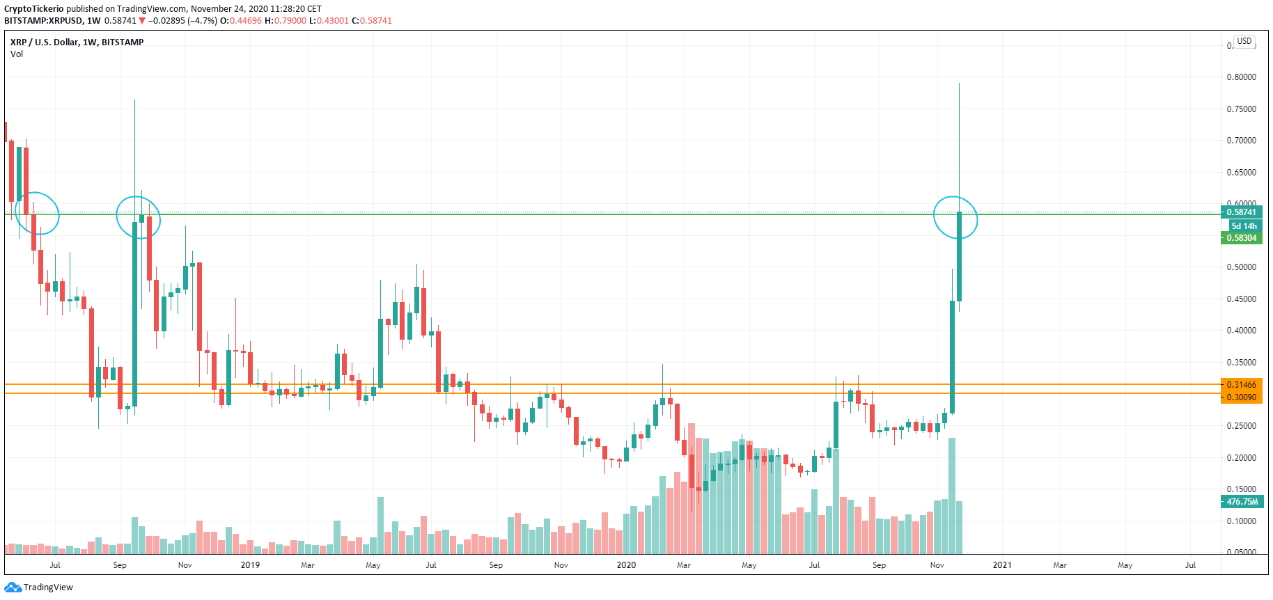XRP/USD 1-Week chart, a price breakout to reach a strong resistance level 