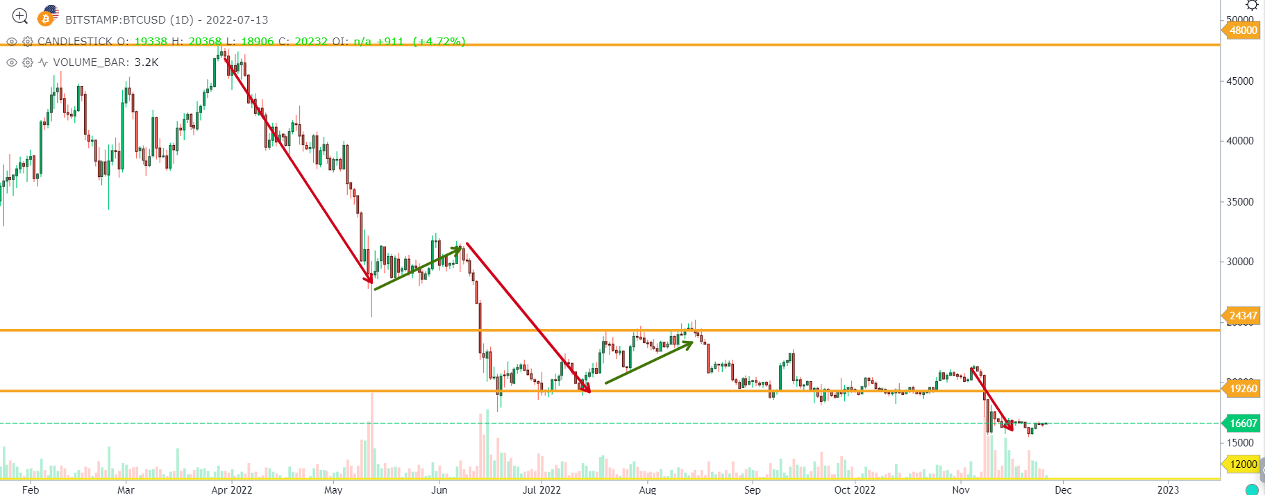 BTC/USD 1-day chart showing the downtrend of Bitcoin