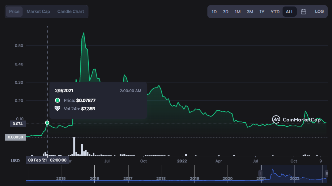 DOGE/USD chart showing the rise and the fall of Dogecoin 