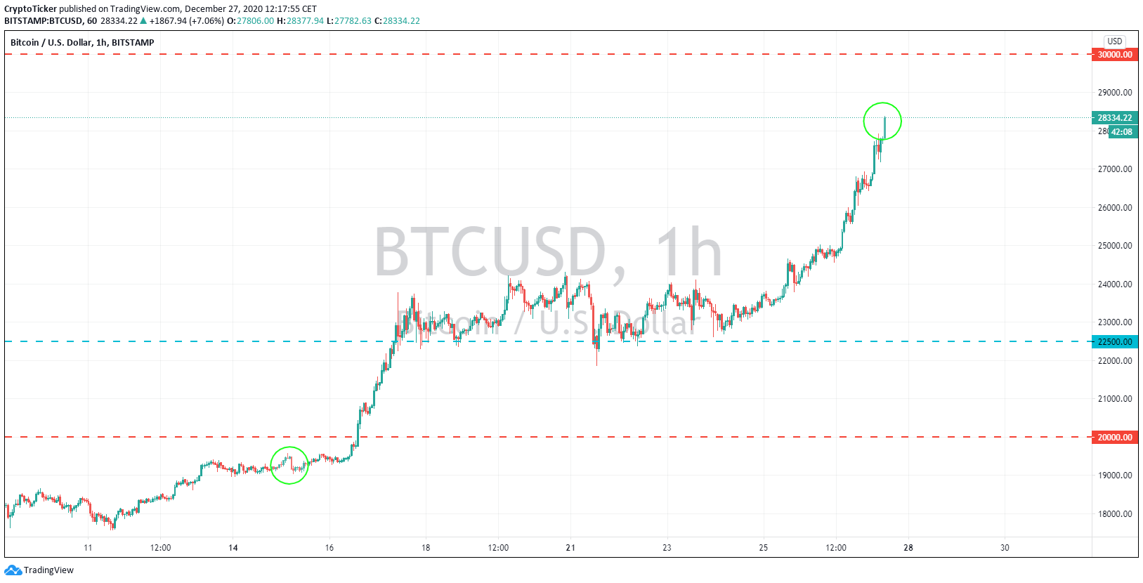 BTC/USD 1-Hour chart, a USD 9,200 price increase in 2 weeks