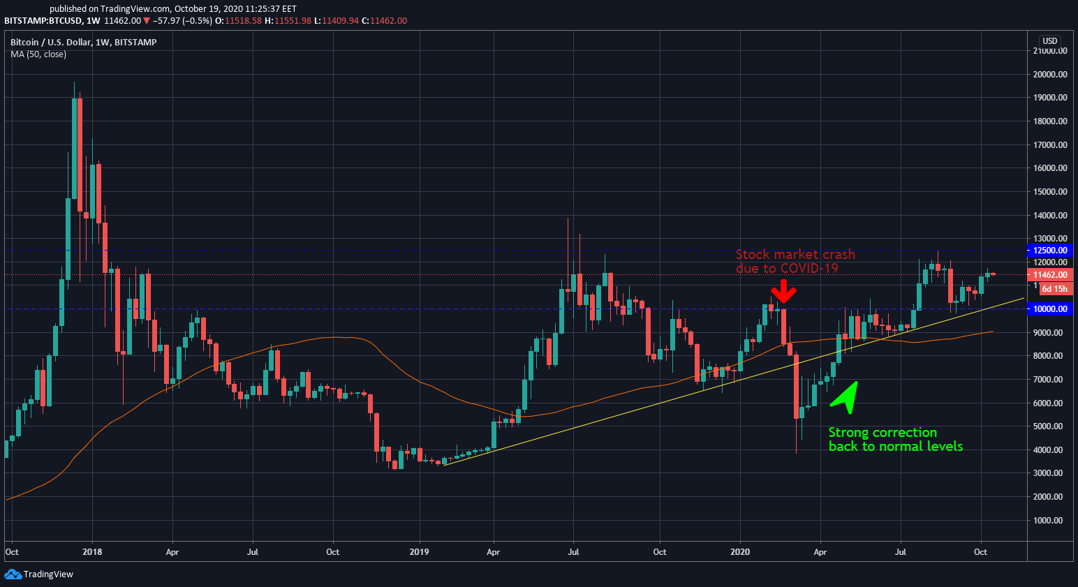 BTC/USD 1W price chart