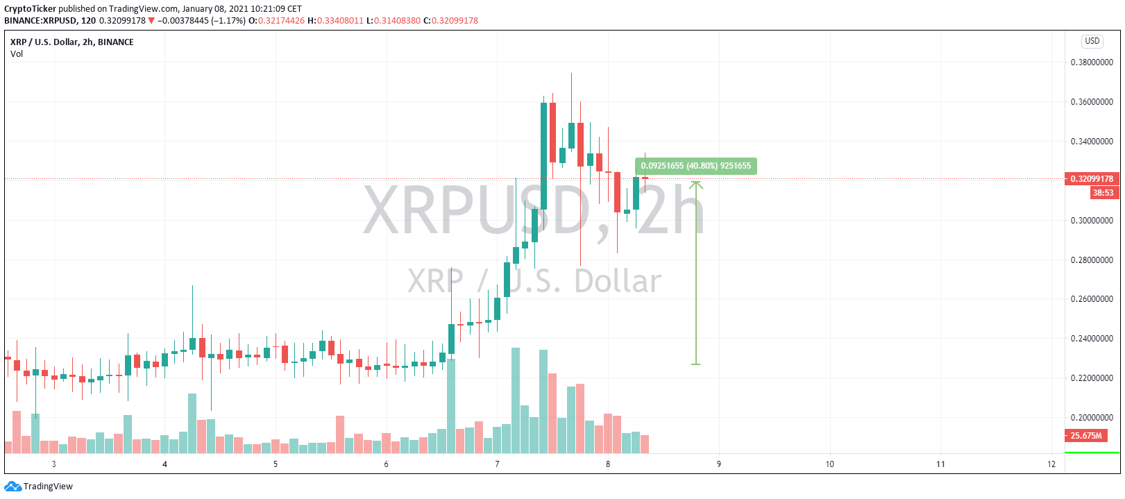 XRP/USD 2-hour chart showing XRP price boom 40% in 2 days