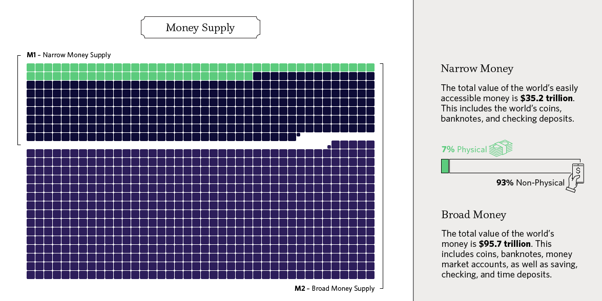 Bitcoin's market cap compared to the total M1 money supply in circulation