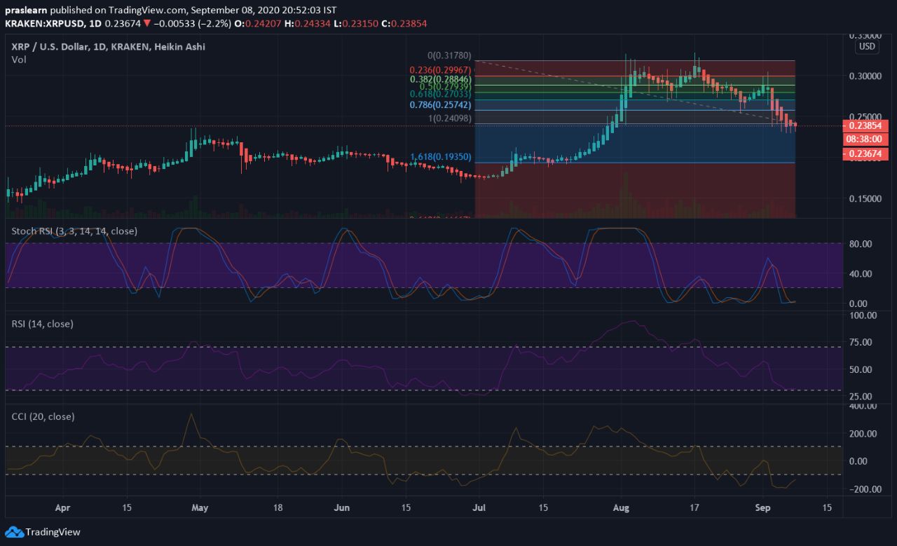 XRP/USD daily price chart