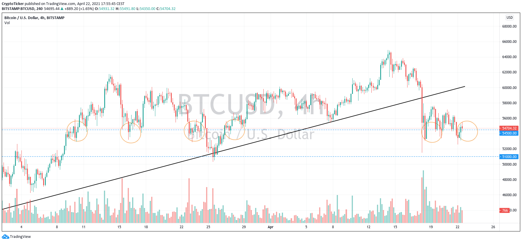 BTC/USD 4-hour chart showing the important price mark of USD 54,500