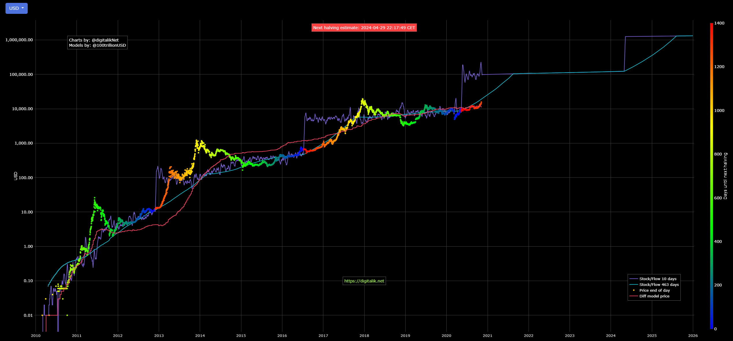 BTC/USD price prediction based on the stock to flow model