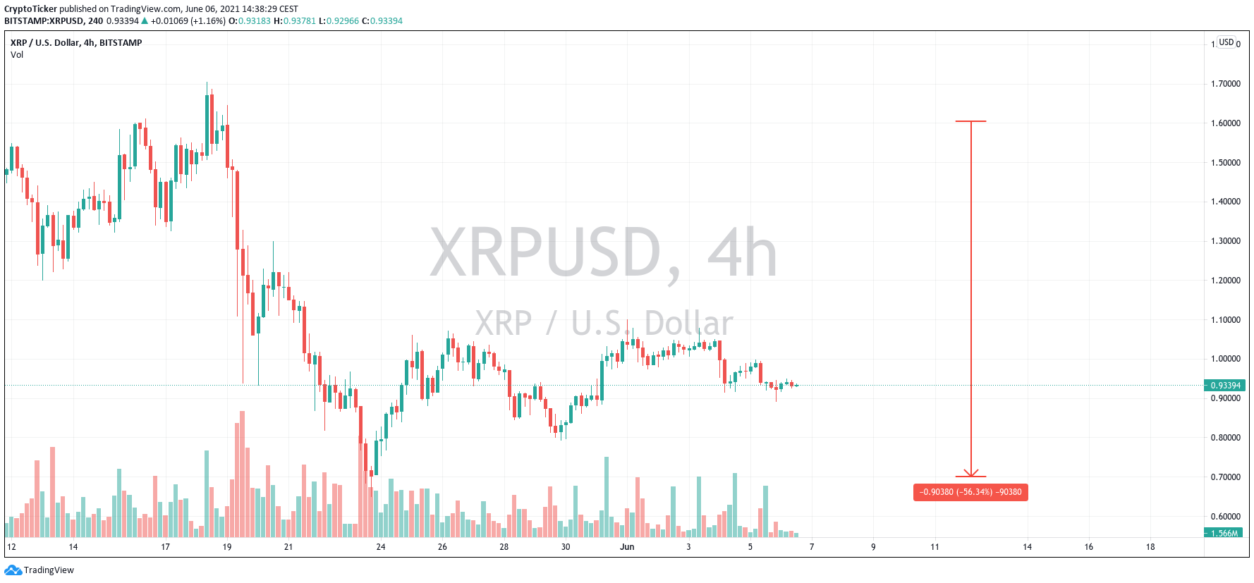 XRP/USD 4-hours chart showing XRP's latest crash