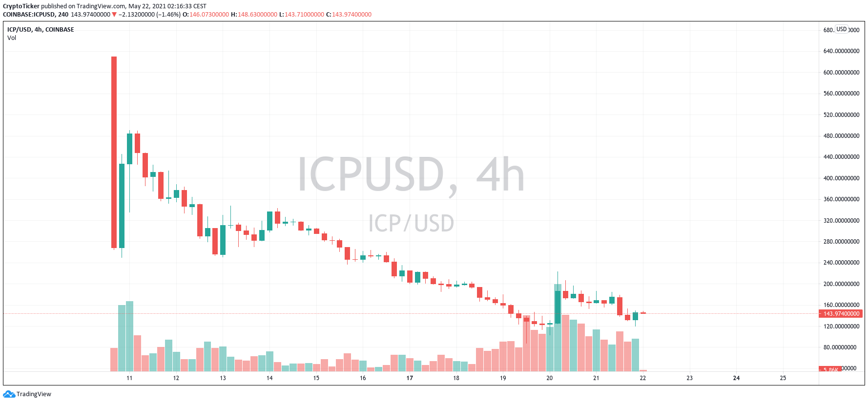 crypto losers: ICP/USD 4-hours chart showing the downtrend of ICP