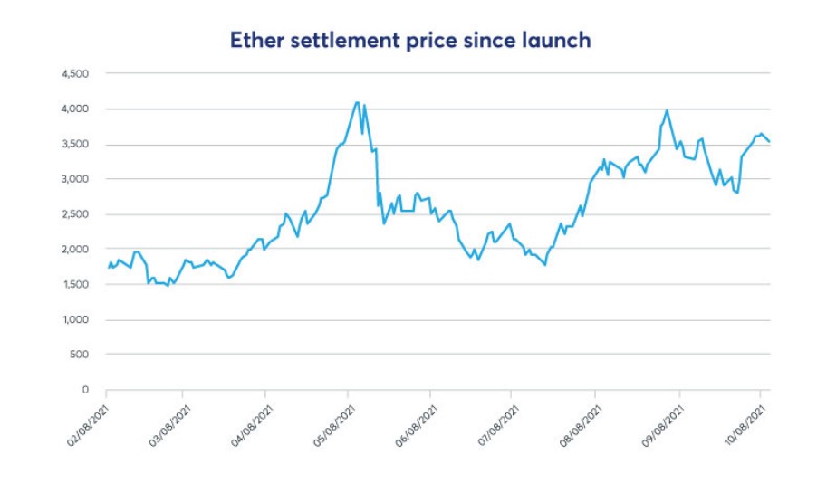 Ethereum Futures Settlement Price - CME Data