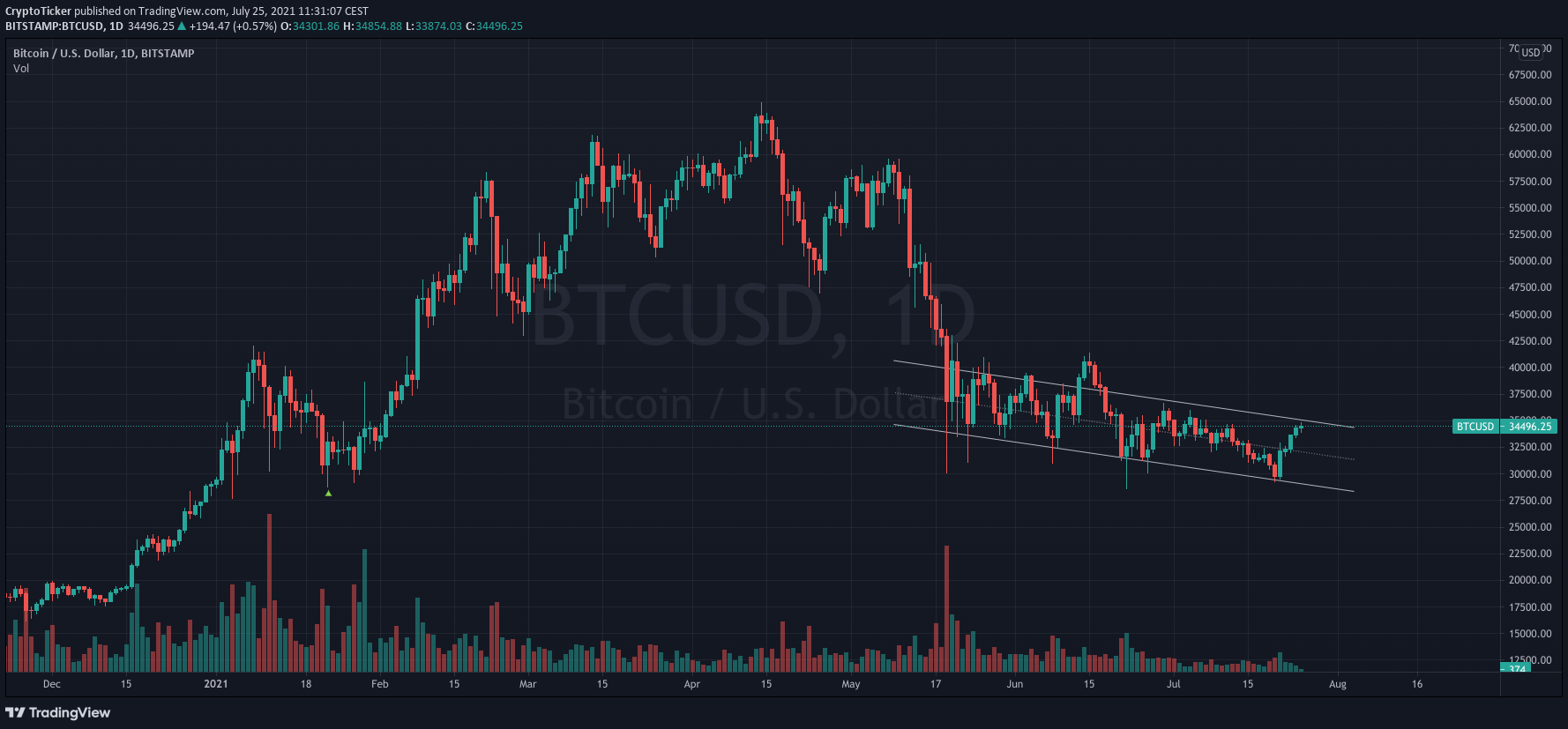 BTC/USD 1-day chart showing a potential trend reversal for BTC