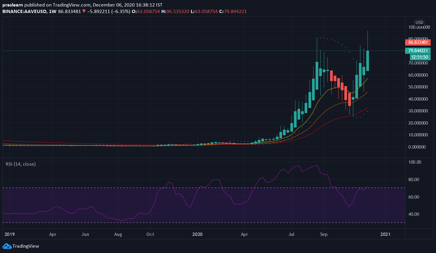 AAVE/USD Weekly Chart: TradingView