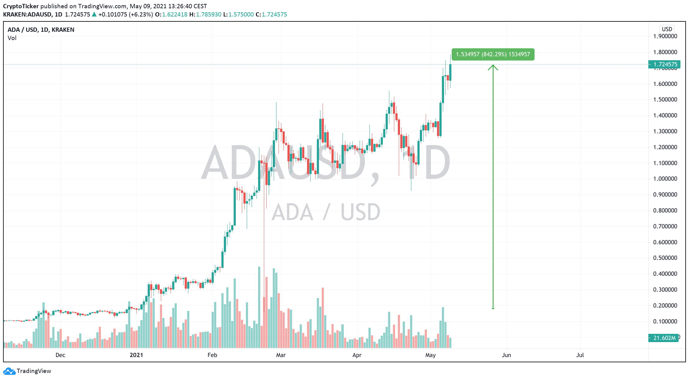 ADA/USD 1-day chart showing ADA's performance YTD