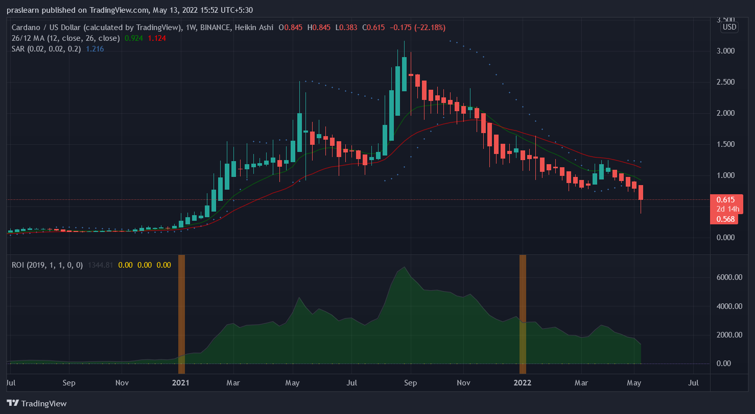 ADA/USD Weekly chart – TradingView