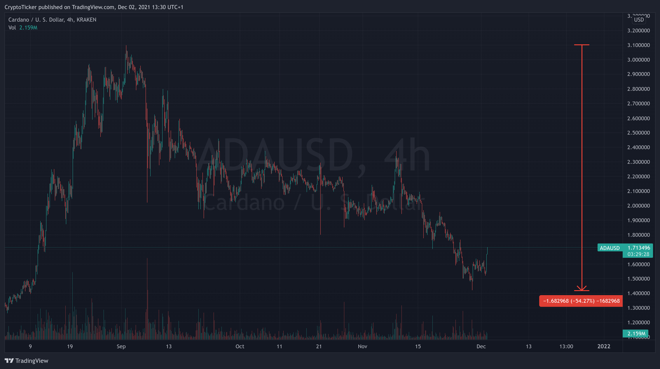 ADA/USD 4-hours chart showing ADA's downtrend