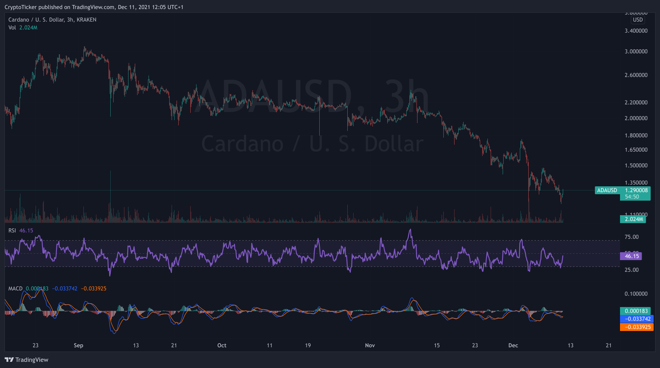 ADA/USD 3-hours chart showing a bearish trend - cardano price prediction