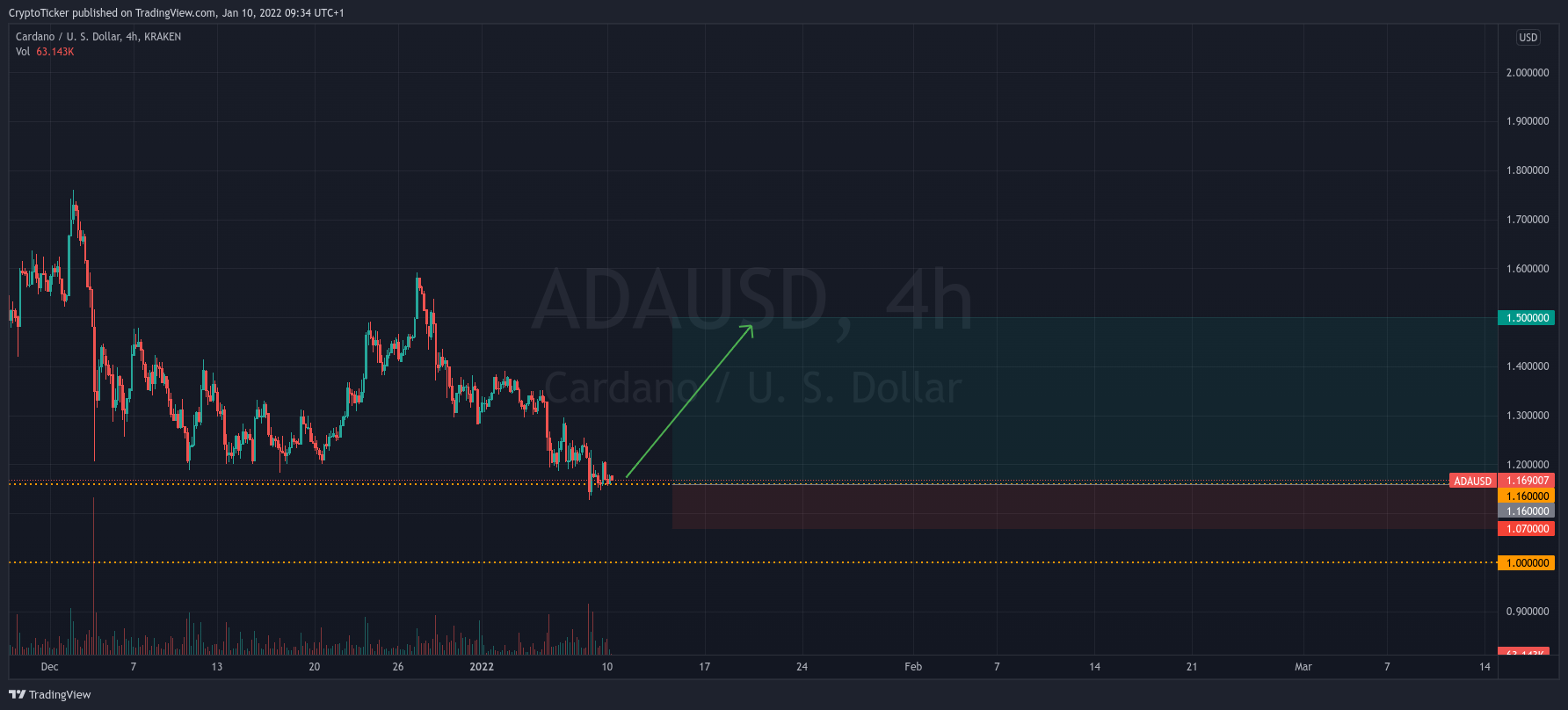ADA/USD 4-hours chart showing the potential entry prices of ADA