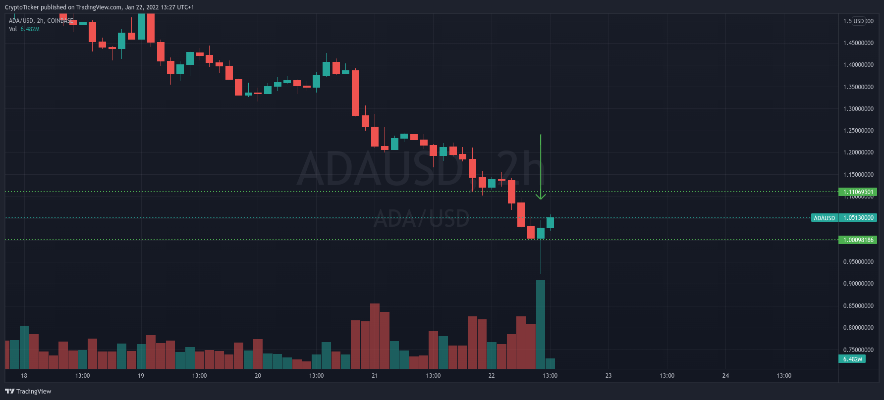 ADA/USD 2-hours chart showing ADA's fakeout 