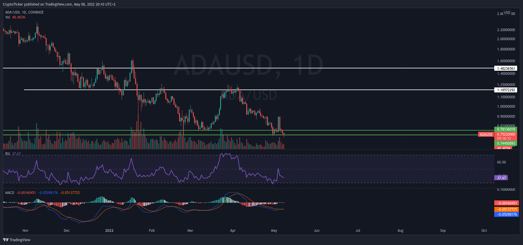 Top 5 altcoins to buy in May: ADA/USD 1-day chart