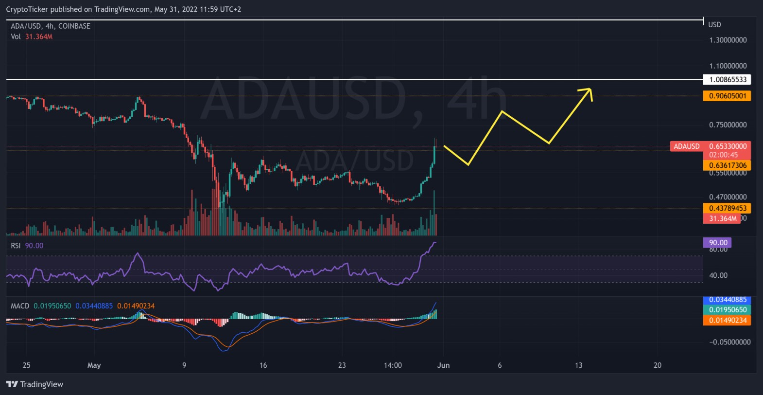 ADA/USD 4-hours chart showing the potential path of ADA reaching 1$
