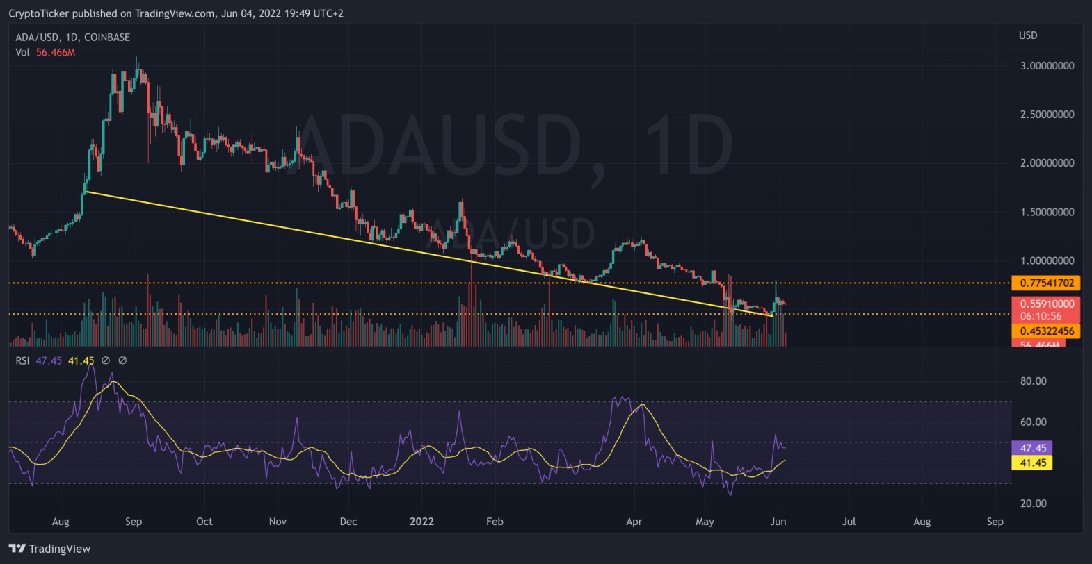 ADA/USD 1-day chart showing the crash of ADA 