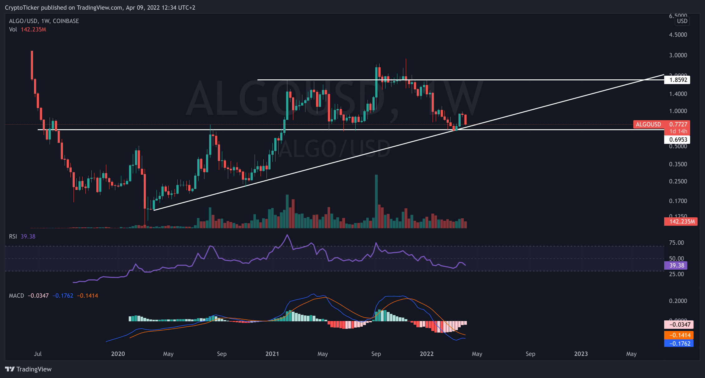 ALGO/USD 1-week chart showing the support area of ALGO