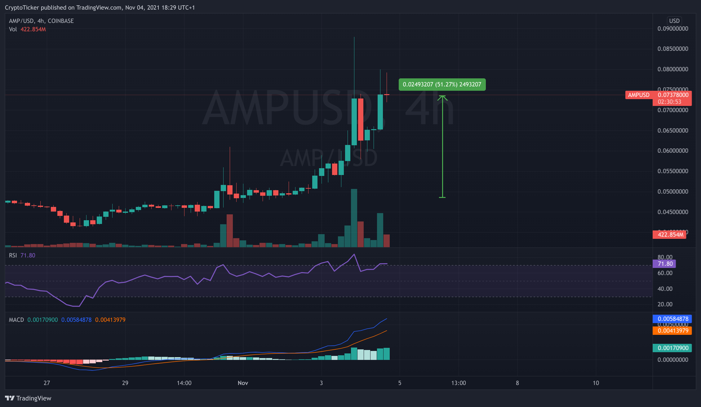 AMP/USD 4-hours chart showing AMP's rise 
