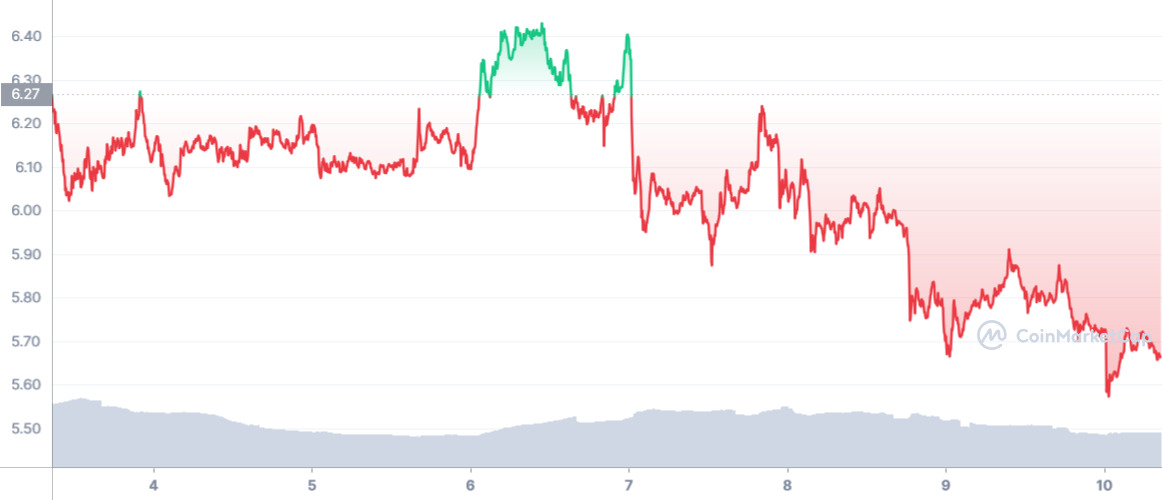 APE/USD Weekly chart – CoinMarketCap