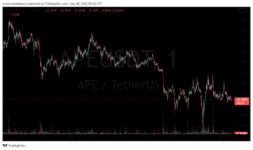 APE/USDT 1-DAY TRADING CHART - TradingView