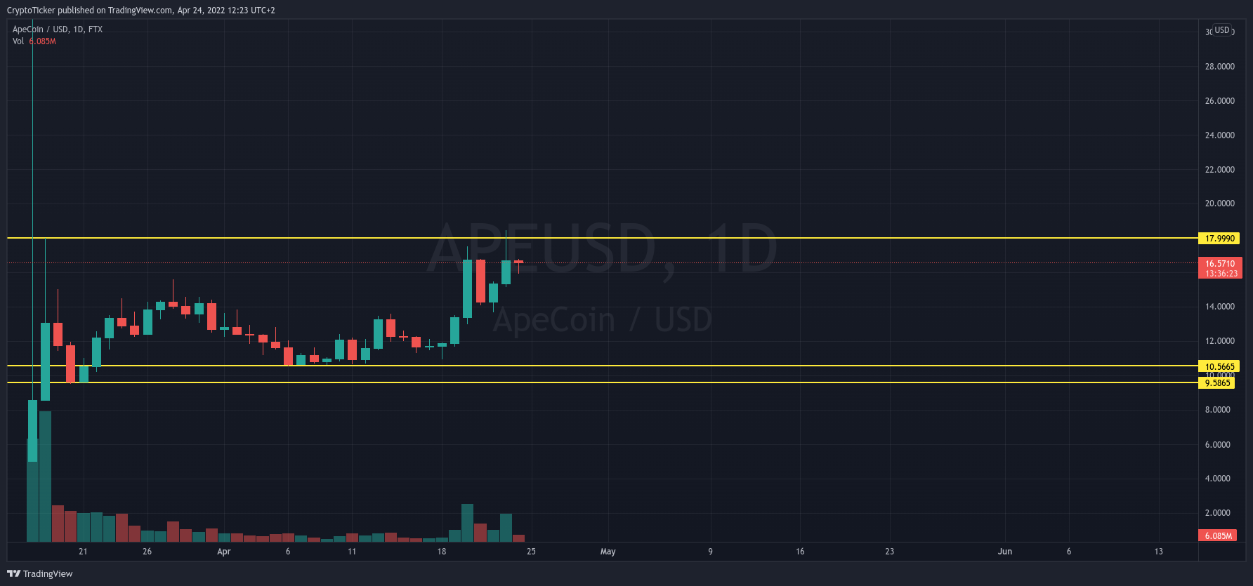 APE/USD 1-day chart