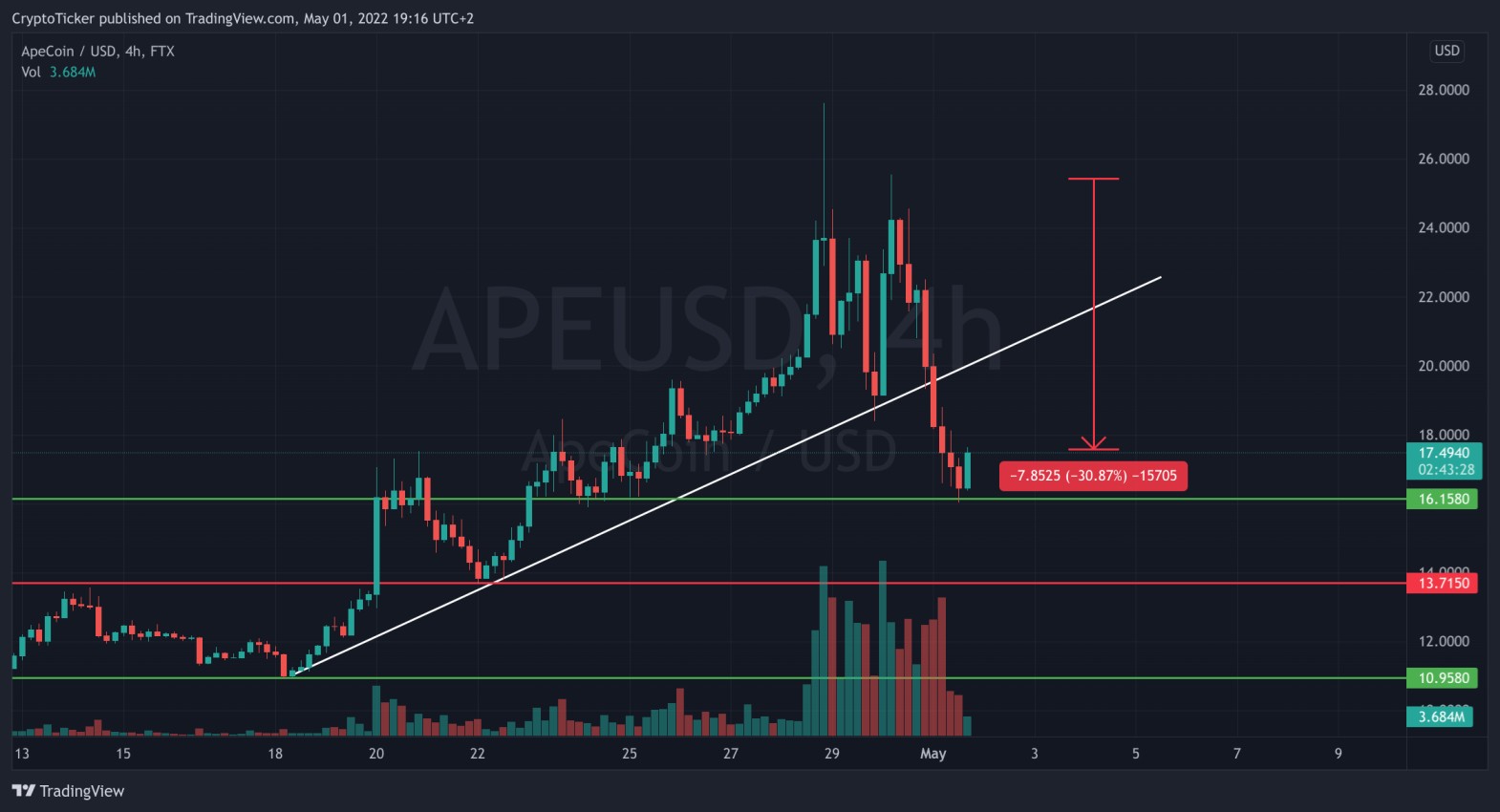 APE/USD 4-hours chart showing the drop in APE price