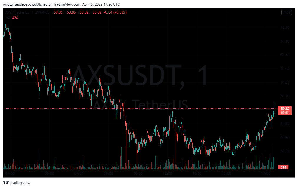 AXS/USDT 1-DAY CHART - TradingView