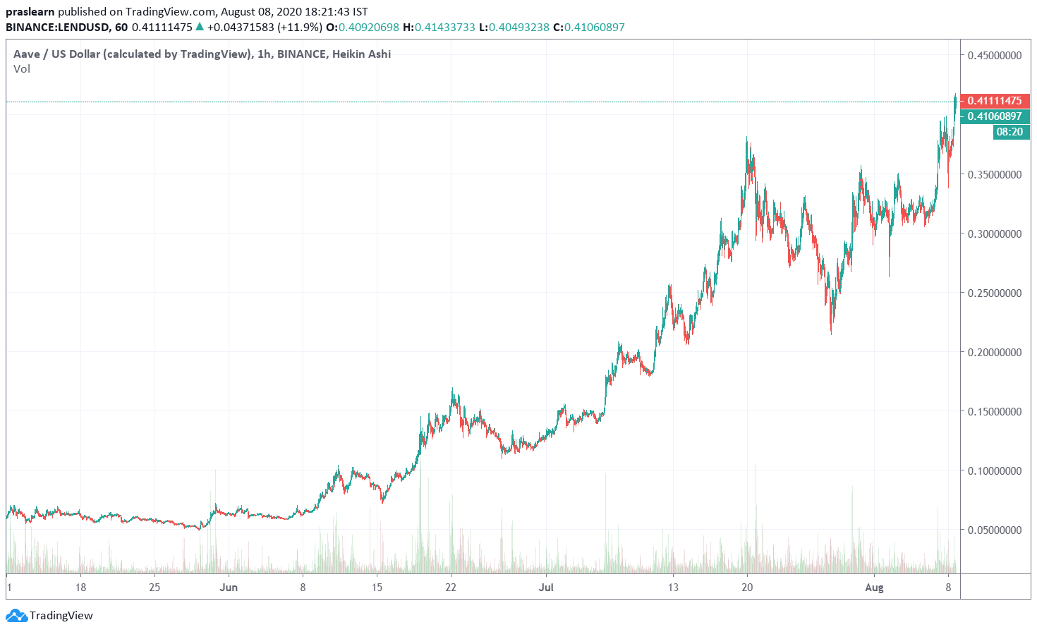 Aave Price Analysis LEND/USD 3 Months Chart on Tradingview